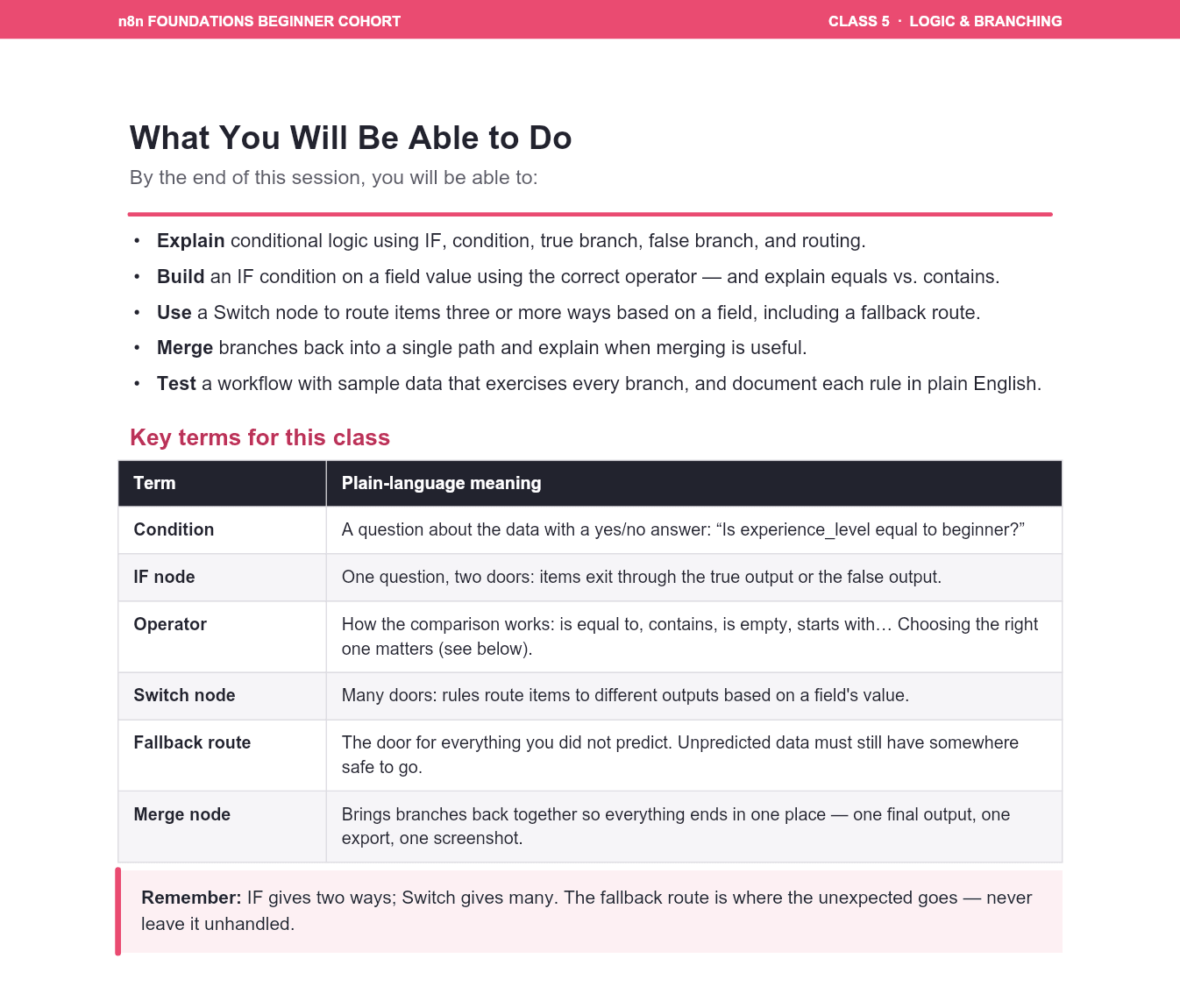 A workbook page listing five learning objectives, then a table defining condition, IF node, operator, switch node, fallback route and merge node in plain language.